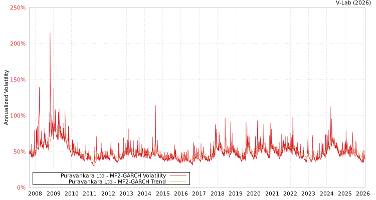 graph of Puravankara Ltd MF2-GARCH