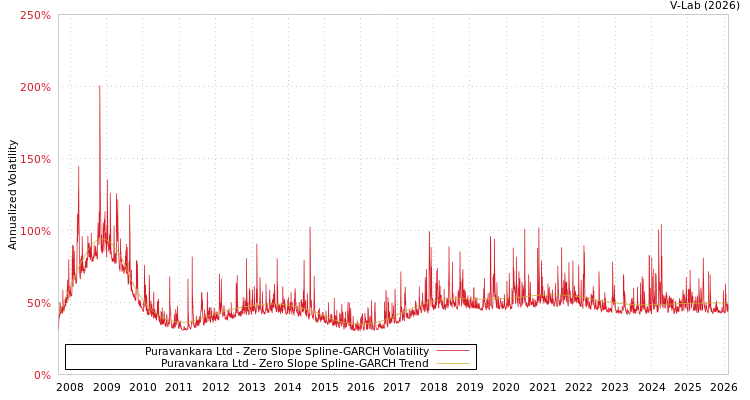 graph of Puravankara Ltd S0GARCH
