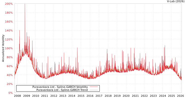 graph of Puravankara Ltd SGARCH