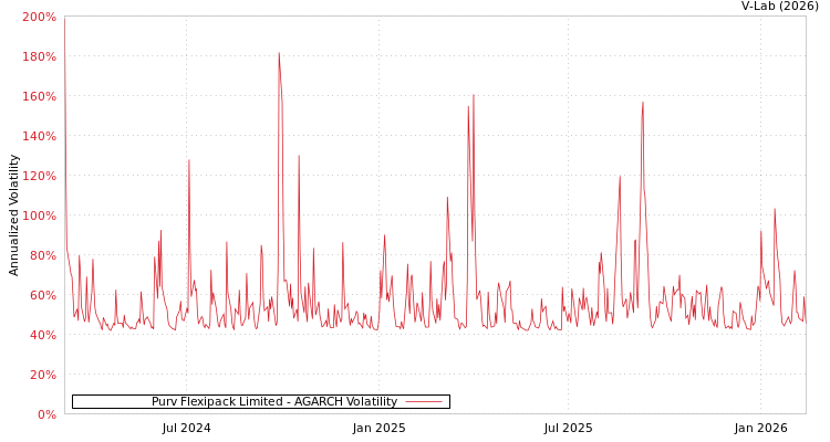 graph of Purv Flexipack Limited AGARCH