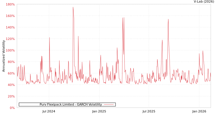 graph of Purv Flexipack Limited GARCH