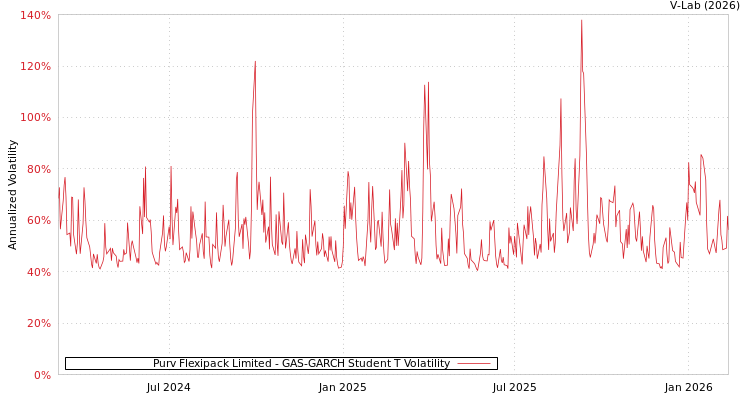graph of Purv Flexipack Limited GAS-GARCH-T