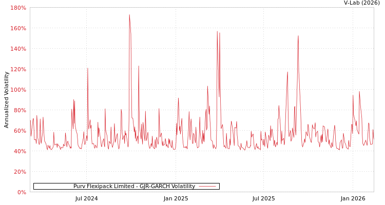 graph of Purv Flexipack Limited GJR-GARCH