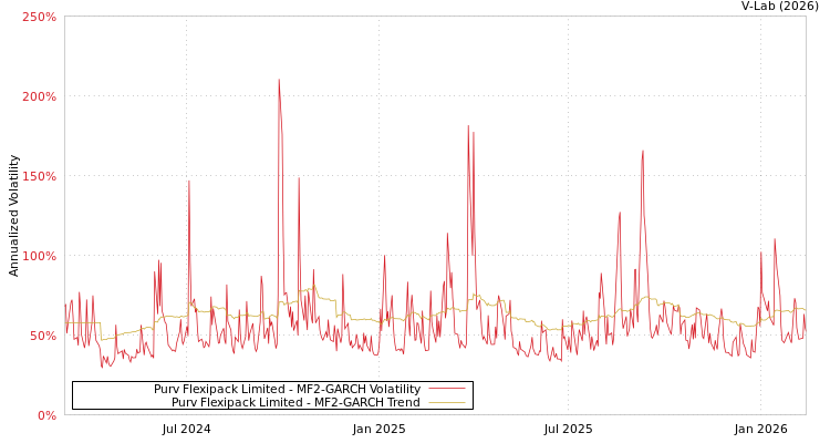 graph of Purv Flexipack Limited MF2-GARCH