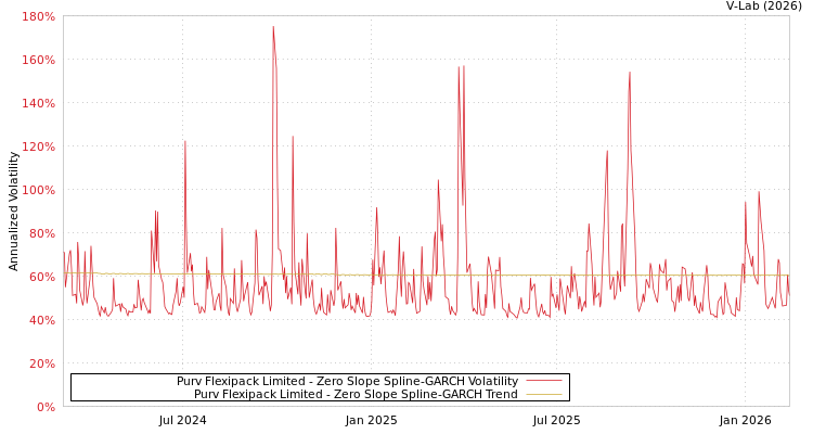 graph of Purv Flexipack Limited S0GARCH