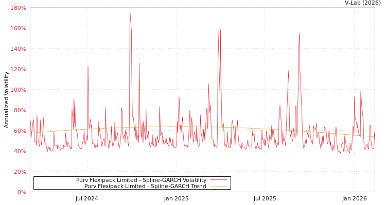 graph of Purv Flexipack Limited SGARCH