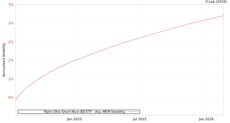 graph of Pgim Ultra Short Muni BD ETF AMEM