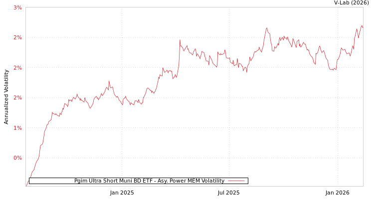 graph of Pgim Ultra Short Muni BD ETF APMEM