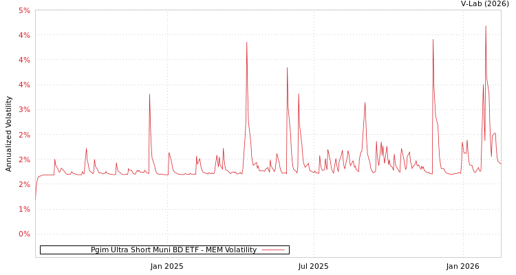 graph of Pgim Ultra Short Muni BD ETF MEM
