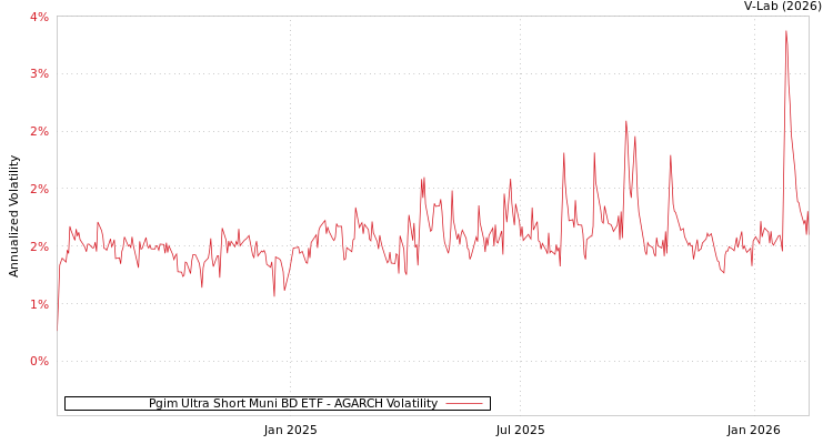 graph of Pgim Ultra Short Muni BD ETF AGARCH