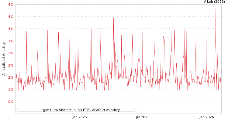 graph of Pgim Ultra Short Muni BD ETF APARCH