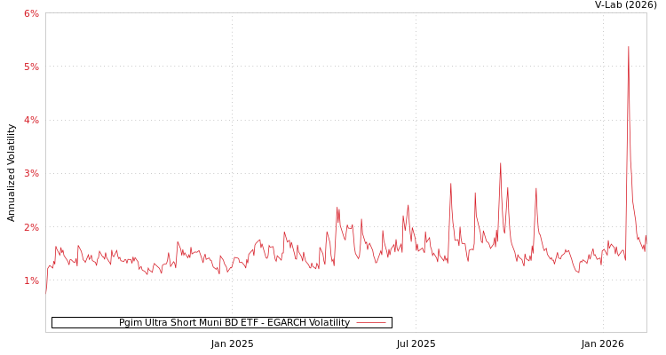 graph of Pgim Ultra Short Muni BD ETF EGARCH