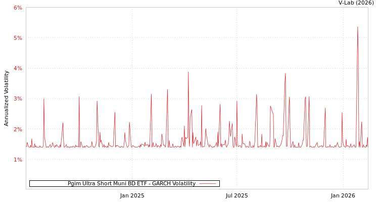 graph of Pgim Ultra Short Muni BD ETF GARCH
