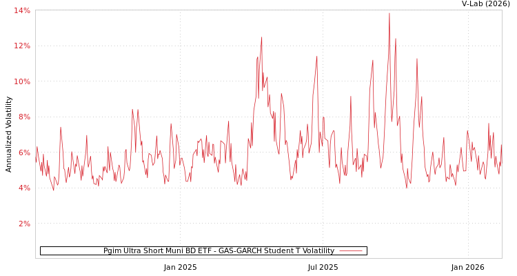 graph of Pgim Ultra Short Muni BD ETF GAS-GARCH-T
