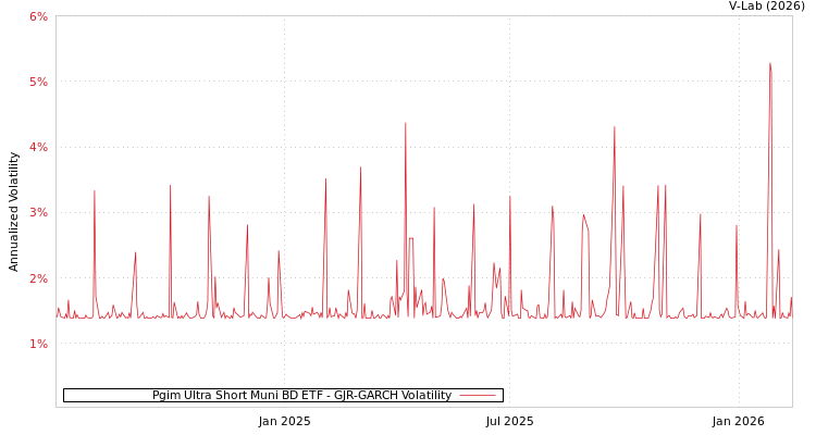 graph of Pgim Ultra Short Muni BD ETF GJR-GARCH