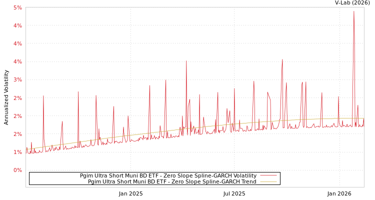 graph of Pgim Ultra Short Muni BD ETF S0GARCH