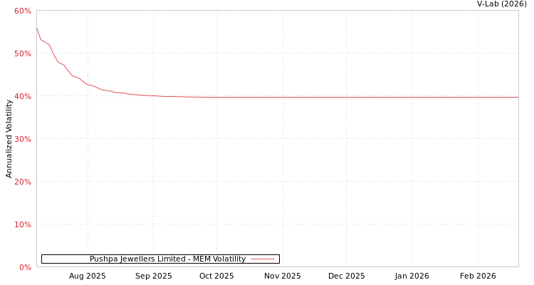 graph of Pushpa Jewellers Limited MEM