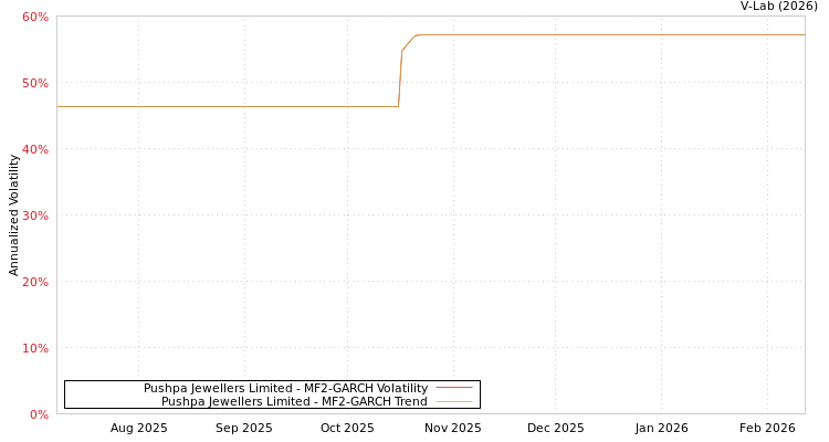 graph of Pushpa Jewellers Limited MF2-GARCH