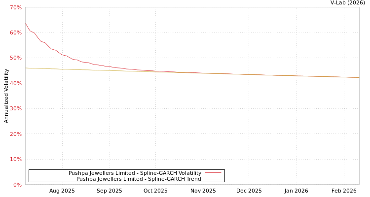graph of Pushpa Jewellers Limited SGARCH