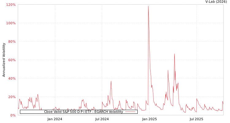 graph of Cboe Valid S&P 500 D P I ETF EGARCH