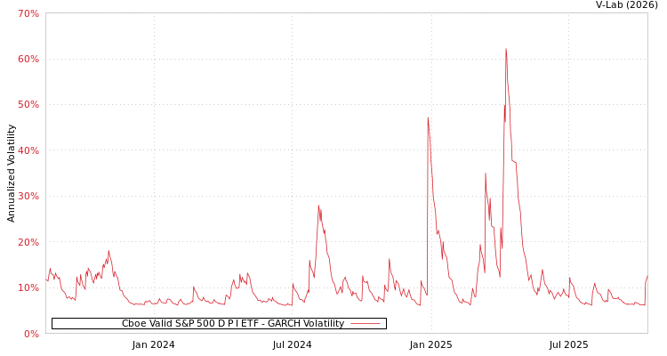 graph of Cboe Valid S&P 500 D P I ETF GARCH