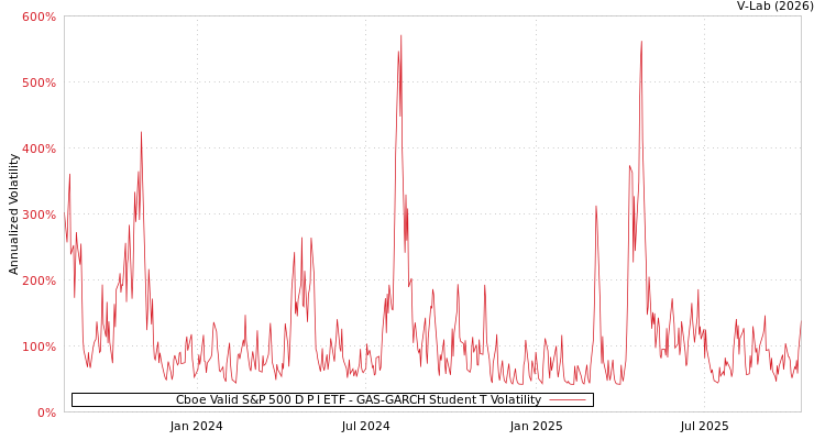 graph of Cboe Valid S&P 500 D P I ETF GAS-GARCH-T