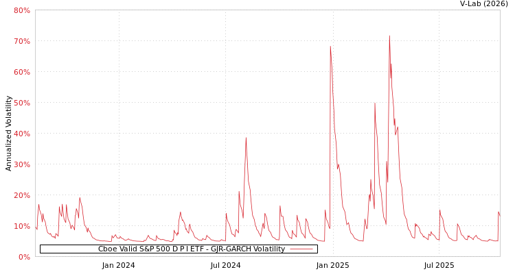 graph of Cboe Valid S&P 500 D P I ETF GJR-GARCH
