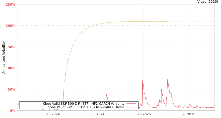 graph of Cboe Valid S&P 500 D P I ETF MF2-GARCH