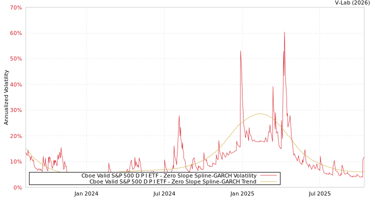 graph of Cboe Valid S&P 500 D P I ETF S0GARCH