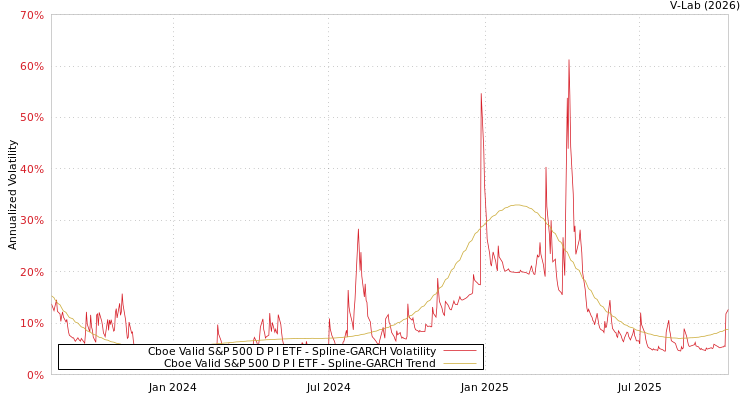 graph of Cboe Valid S&P 500 D P I ETF SGARCH
