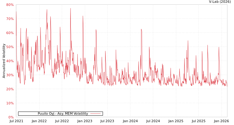 graph of Puuilo Oyj AMEM
