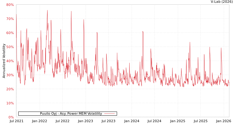 graph of Puuilo Oyj APMEM
