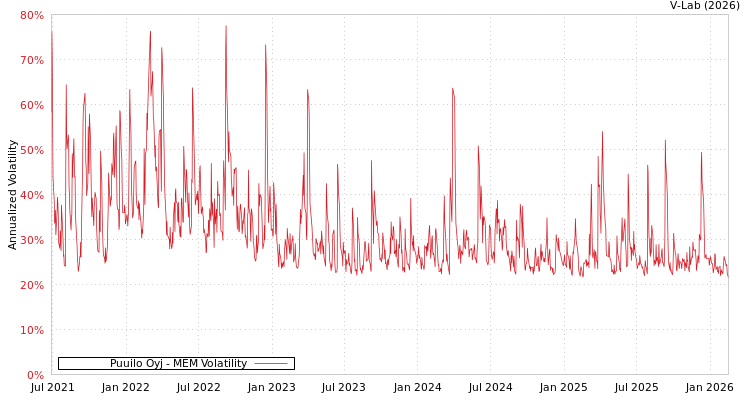 graph of Puuilo Oyj MEM