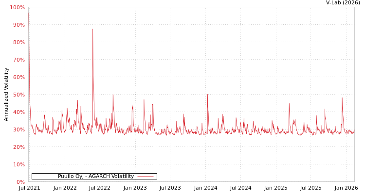 graph of Puuilo Oyj AGARCH