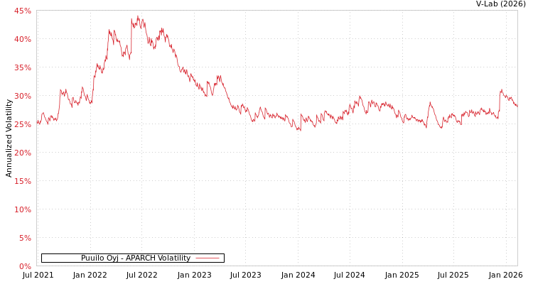 graph of Puuilo Oyj APARCH