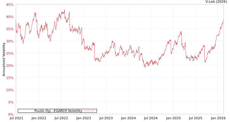 graph of Puuilo Oyj EGARCH