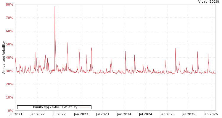 graph of Puuilo Oyj GARCH