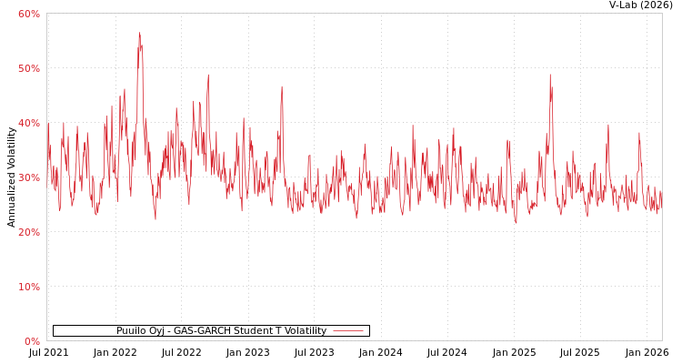graph of Puuilo Oyj GAS-GARCH-T