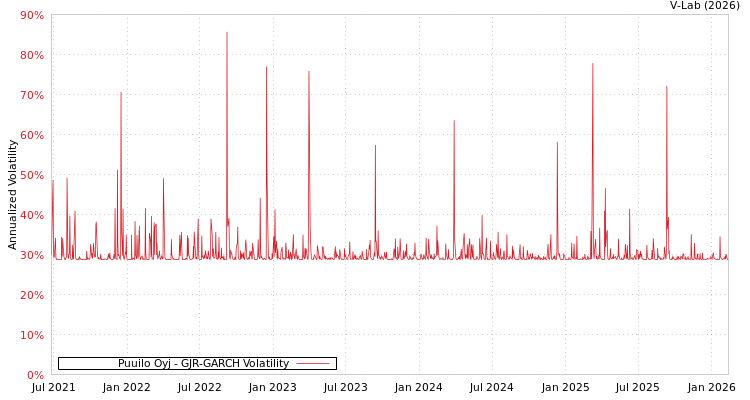 graph of Puuilo Oyj GJR-GARCH