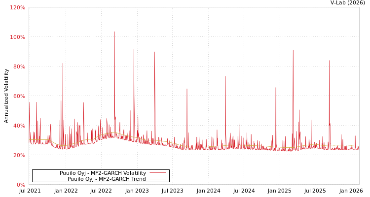 graph of Puuilo Oyj MF2-GARCH