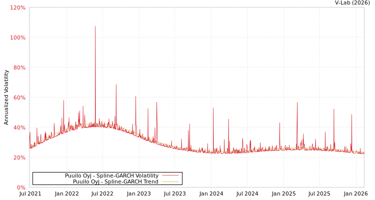 graph of Puuilo Oyj SGARCH
