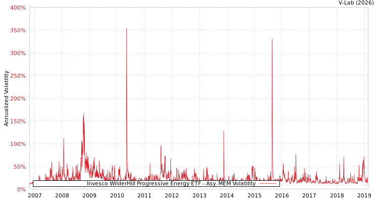 graph of Invesco WilderHill Progressive Energy ETF AMEM