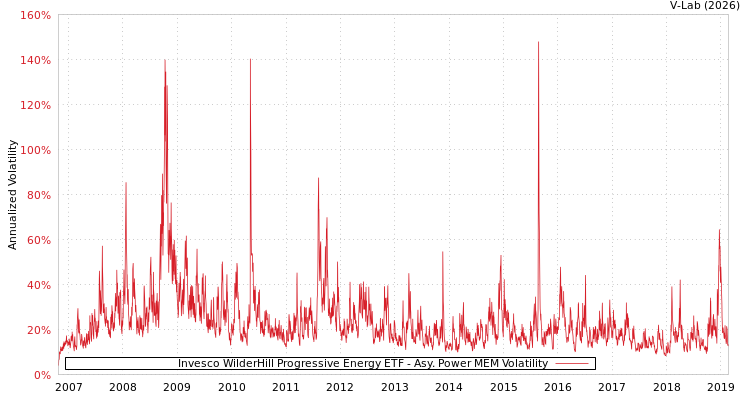 graph of Invesco WilderHill Progressive Energy ETF APMEM