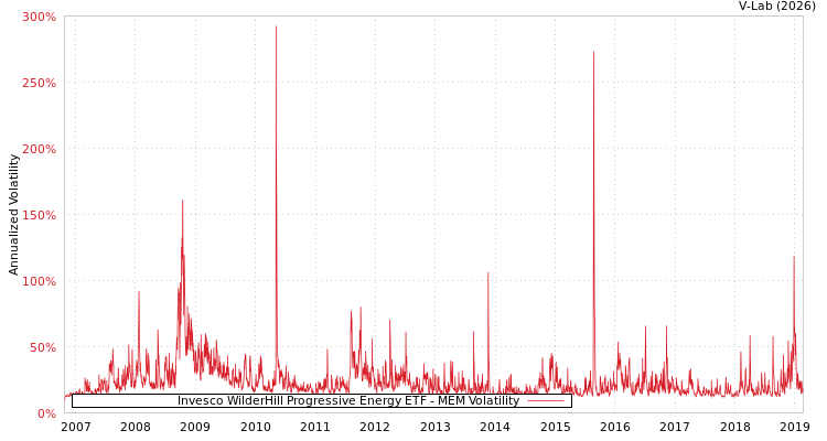 graph of Invesco WilderHill Progressive Energy ETF MEM