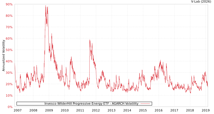 graph of Invesco WilderHill Progressive Energy ETF AGARCH