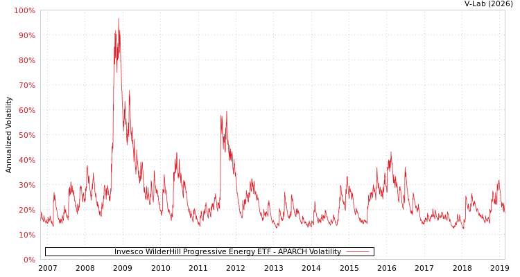 graph of Invesco WilderHill Progressive Energy ETF APARCH
