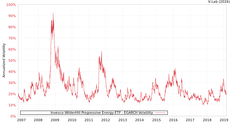 graph of Invesco WilderHill Progressive Energy ETF EGARCH