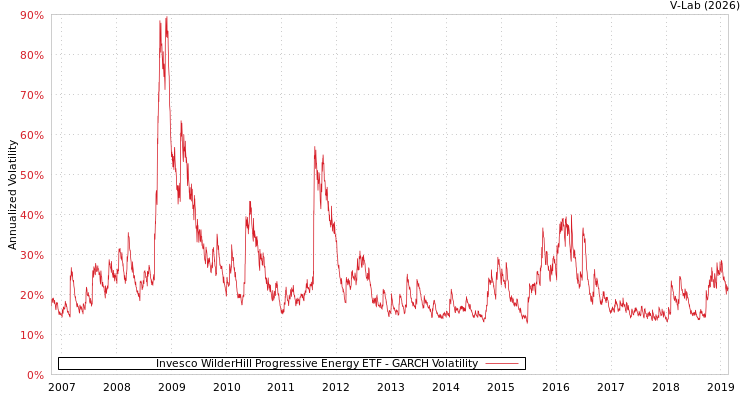 graph of Invesco WilderHill Progressive Energy ETF GARCH