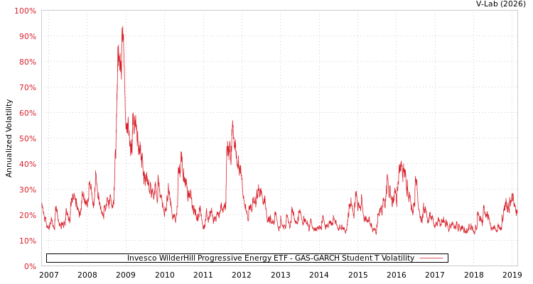 graph of Invesco WilderHill Progressive Energy ETF GAS-GARCH-T