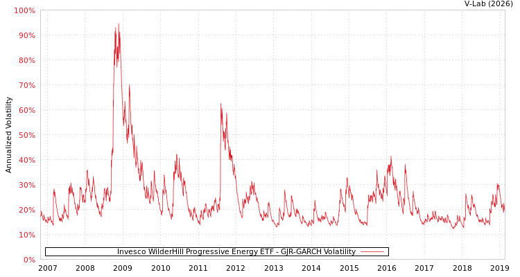 graph of Invesco WilderHill Progressive Energy ETF GJR-GARCH